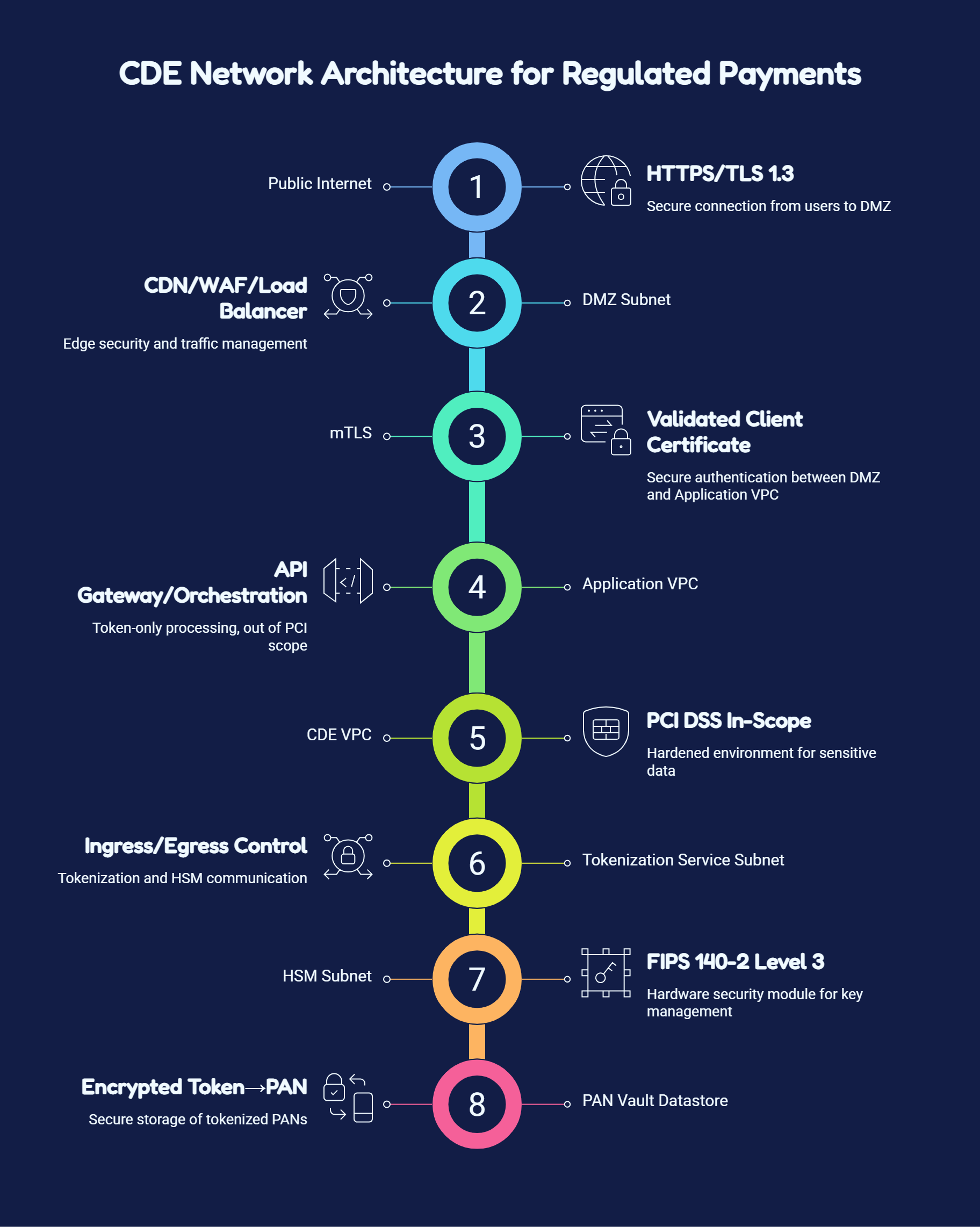 CDE Network Architecture