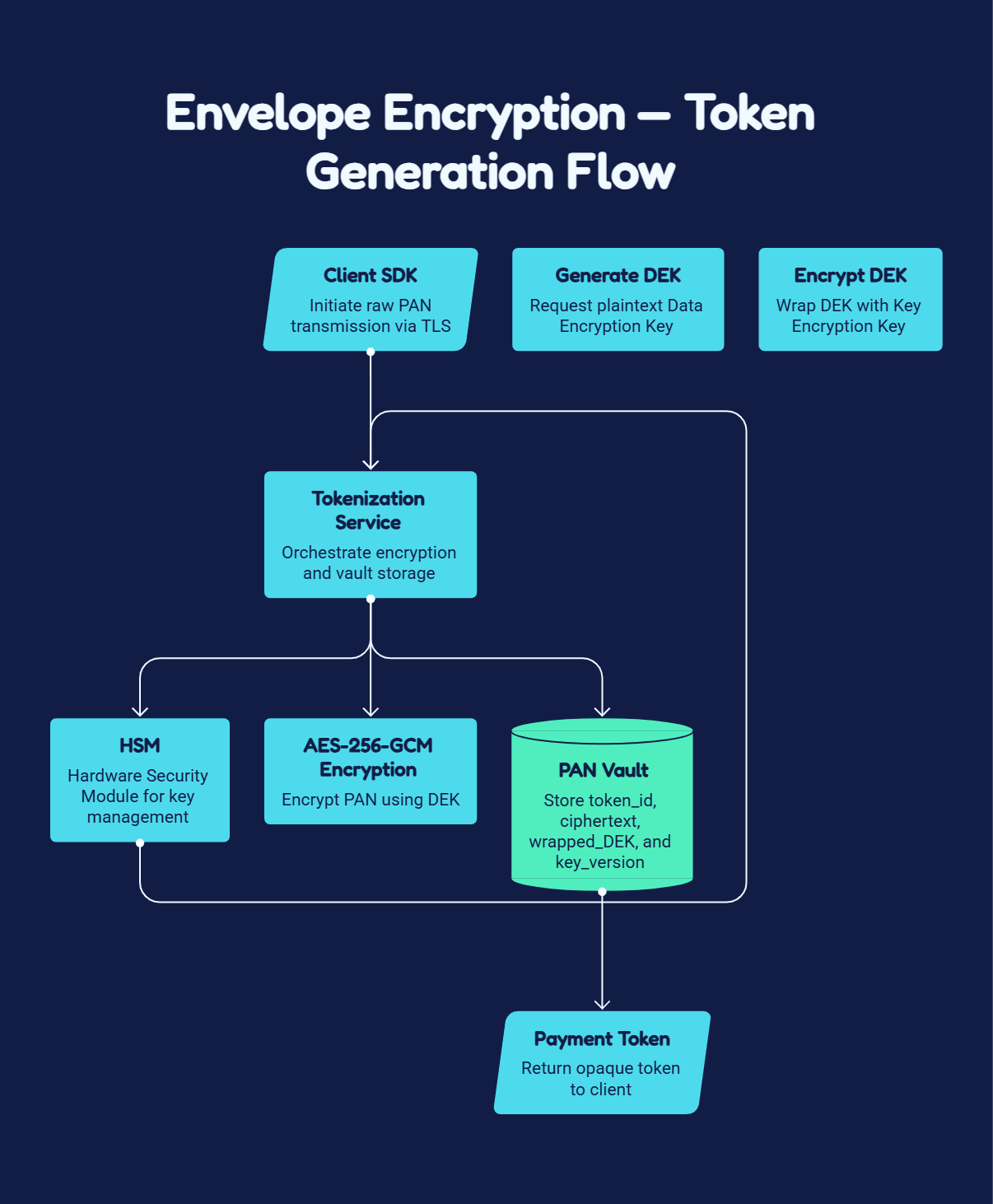 Tokenization Vault: Envelope Encryption