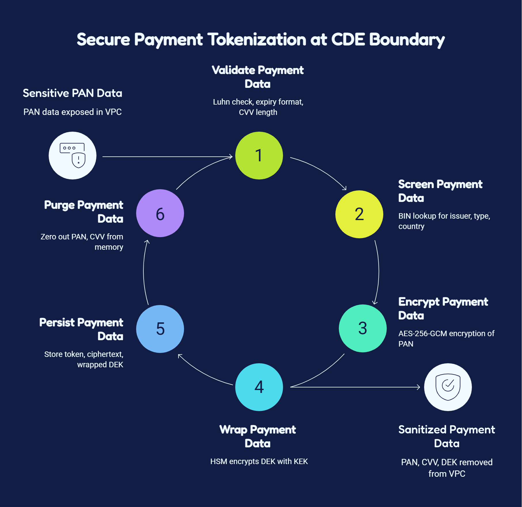 Payload Sanitization: The Tokenization Boundary