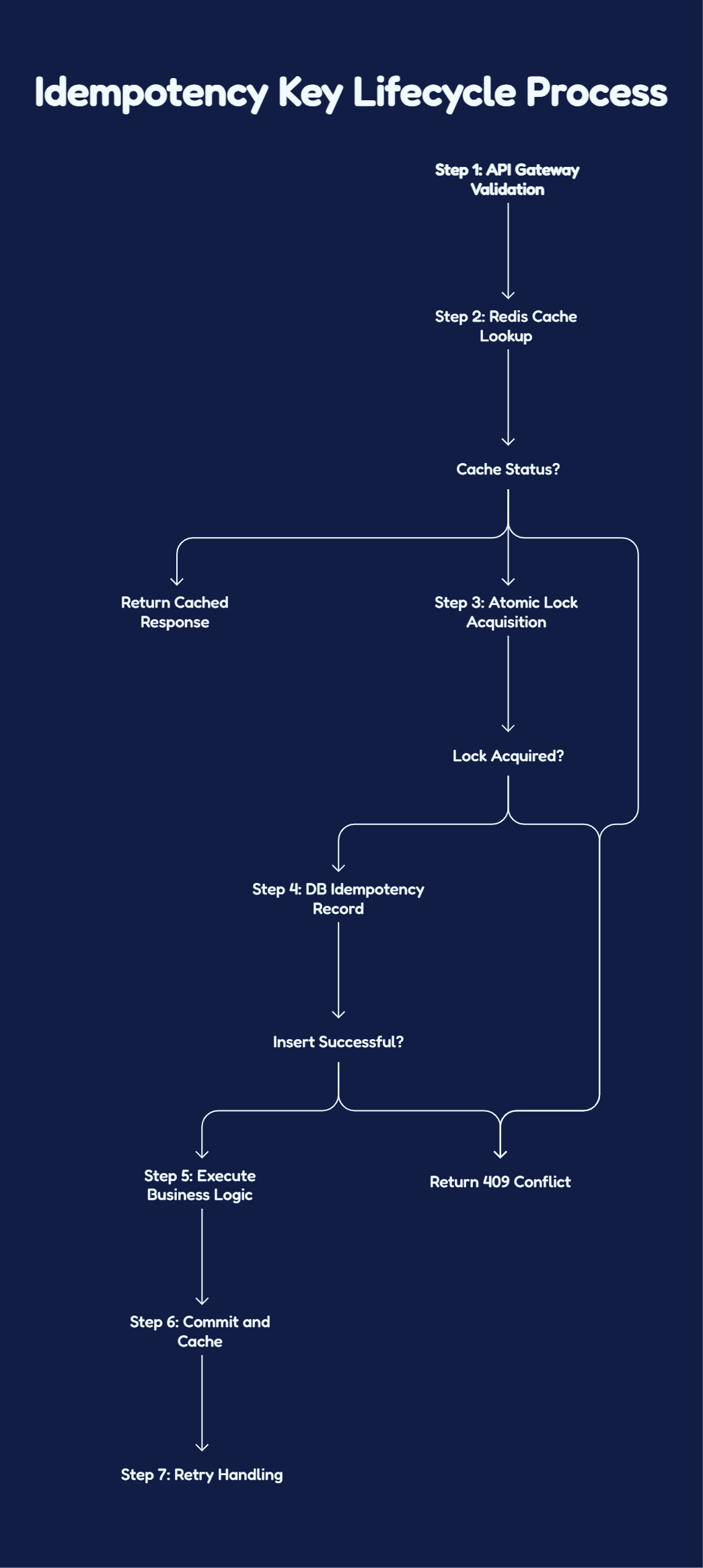 Idempotency Key Lifecycle
