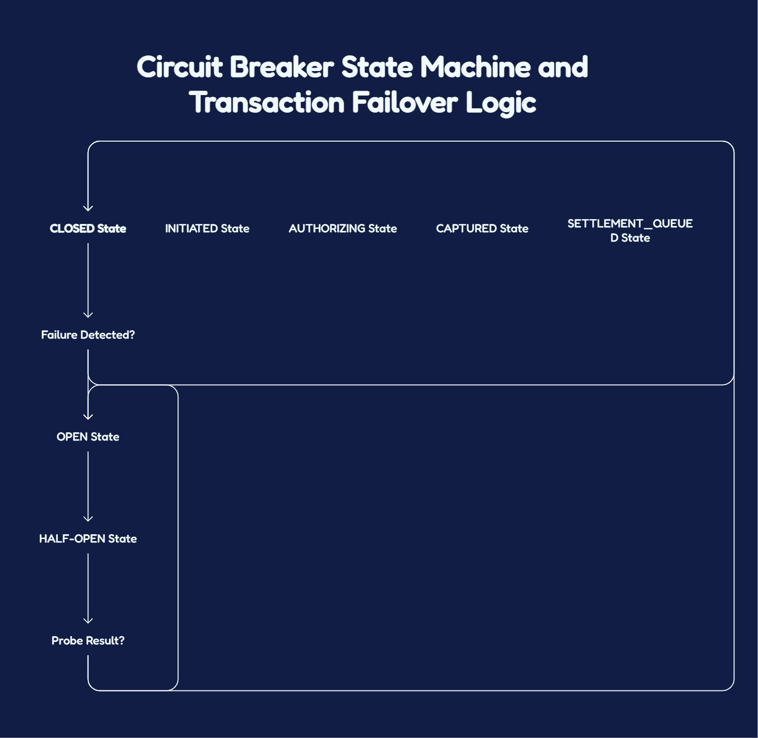 Processor Fallbacks and Circuit Breakers