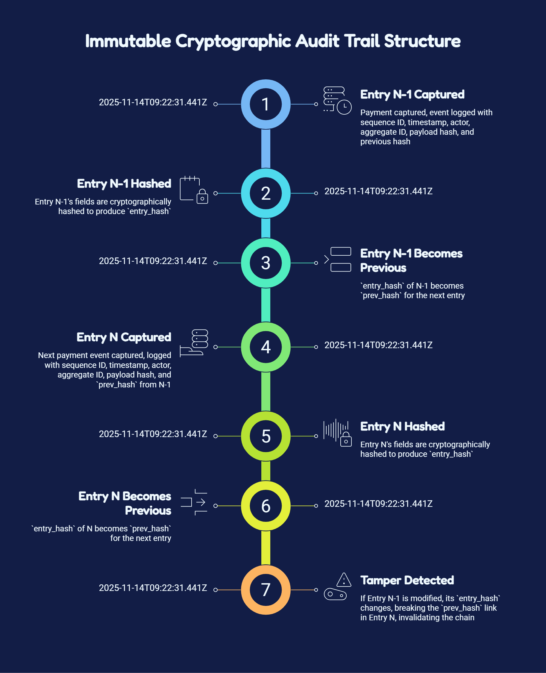 Immutable Cryptographic Audit Trails