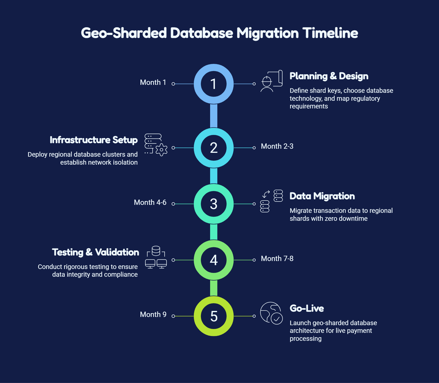 Geo-Sharded Databases: Satisfying Data Localization