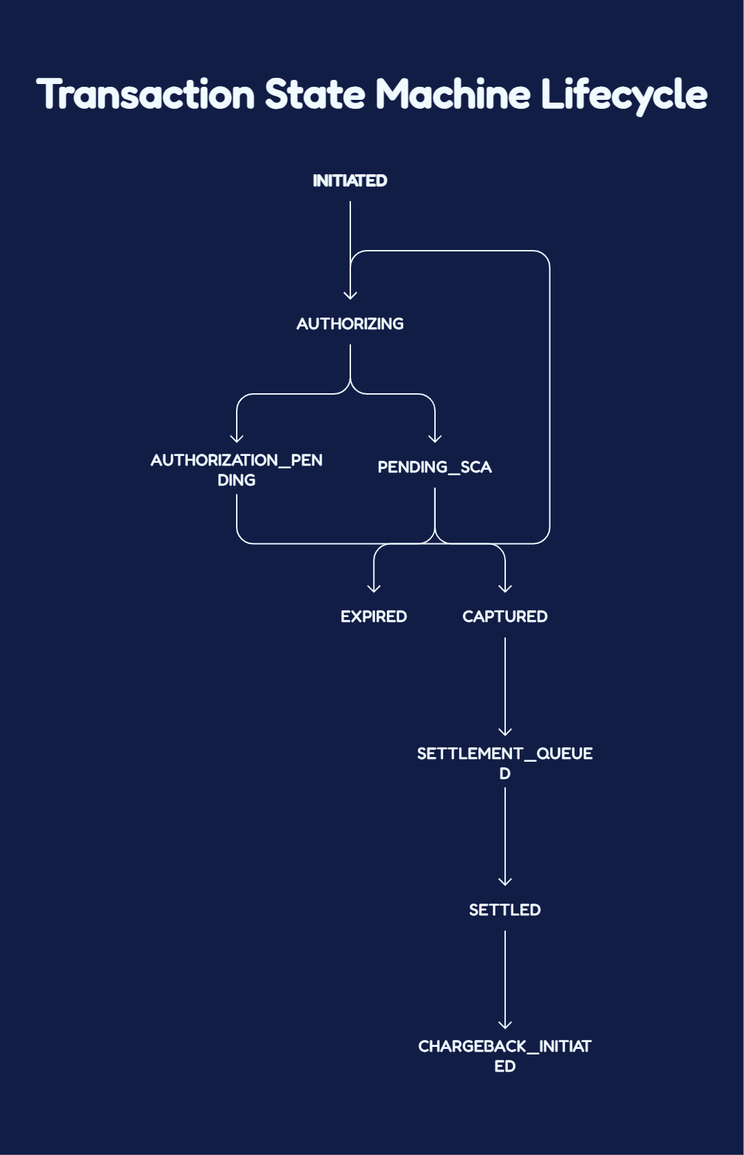 TRANSACTION STATE GRAPH
