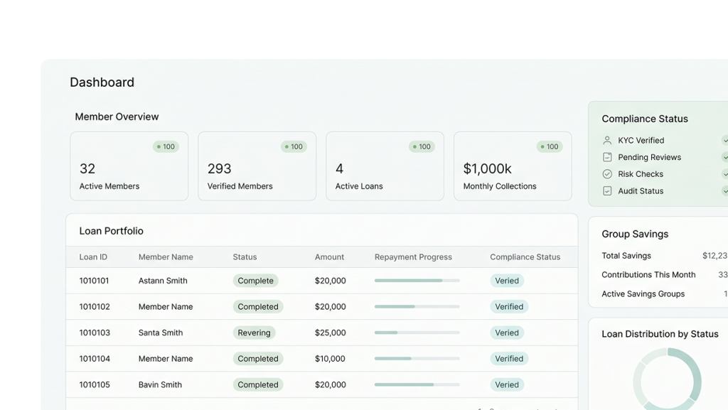 Dashboard of a digital cooperative lending platform displaying member statistics, active loans, loan portfolio, repayment progress, compliance status, group savings, and monthly collections.