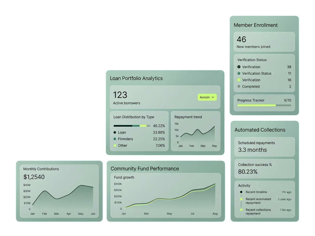 Analytics dashboard for a microfinance management platform displaying member enrollment, loan portfolio analysis, fund performance, automated collections, and monthly contribution trends.