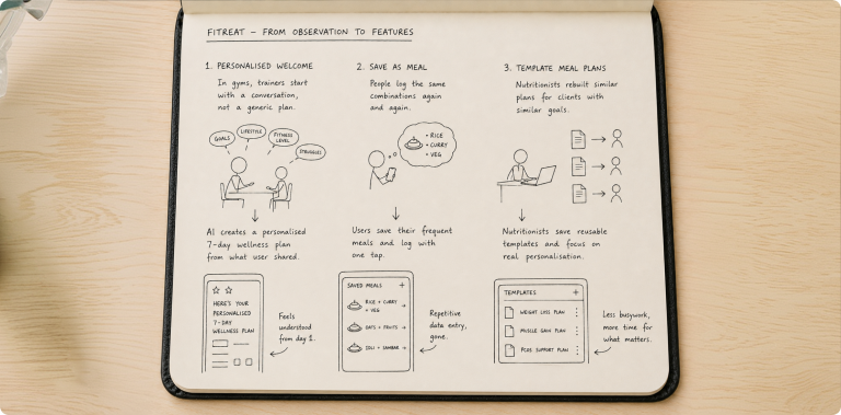 From observation to feature- a trainer's opening conversation, the same meals logged daily, and nutritionists rebuilding plans &mdash; each one traced down to the screen we designed.