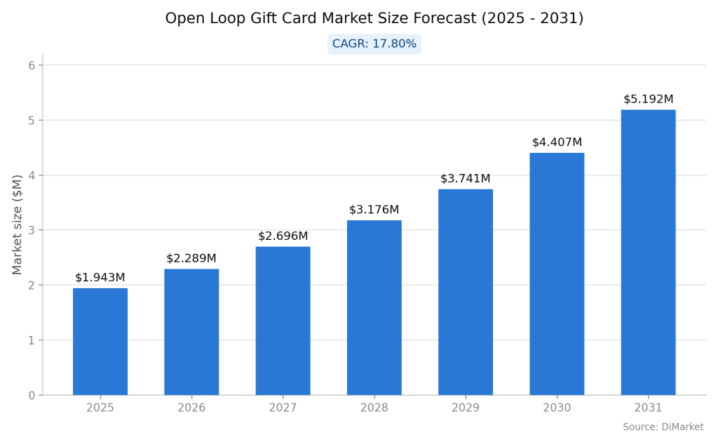 open loop card statistics