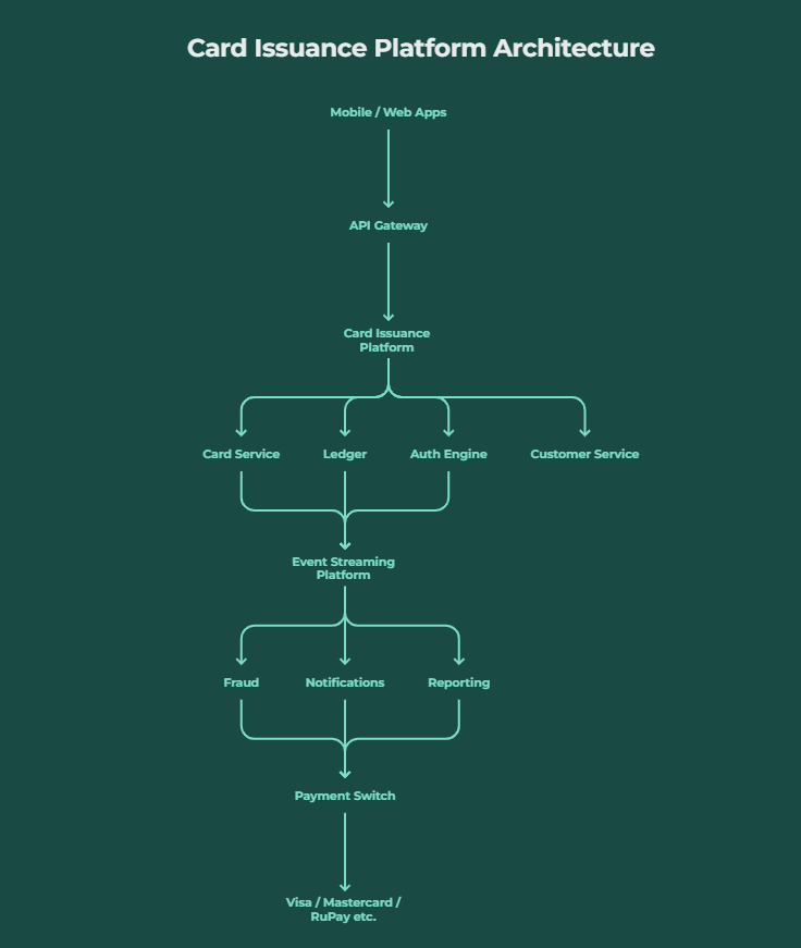 card issuance platform architecture