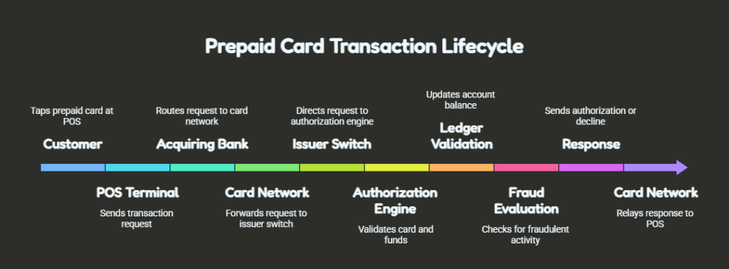 transactional life cycle