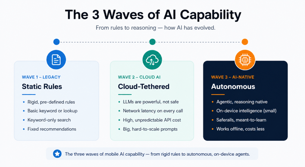 Three waves of AI capability