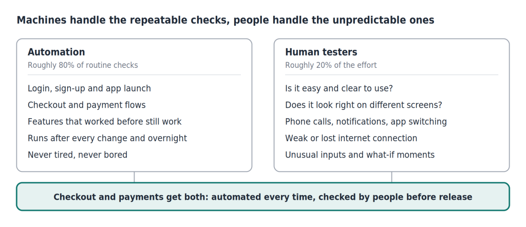 The Executive QA Matrix: Where Automation Wins and Where Humans Win