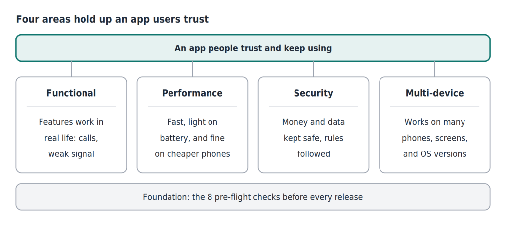 Core Testing Coverage: The Four Areas Every App Must Pass