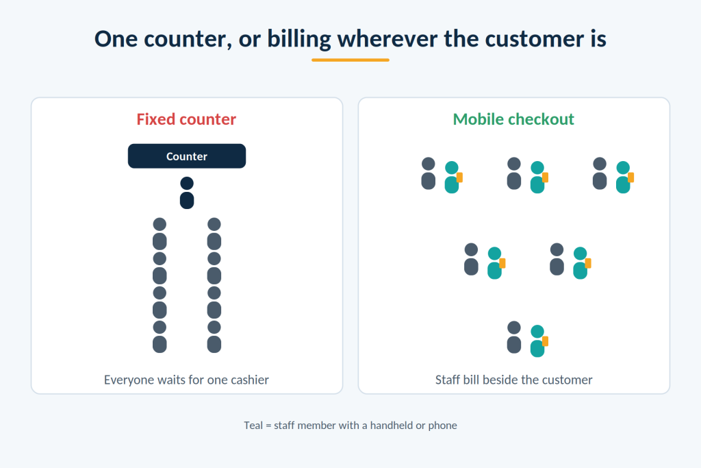 Why billing counters and back-office paperwork slow retailers down