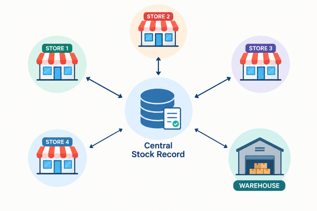 Central Stock Record Hub
