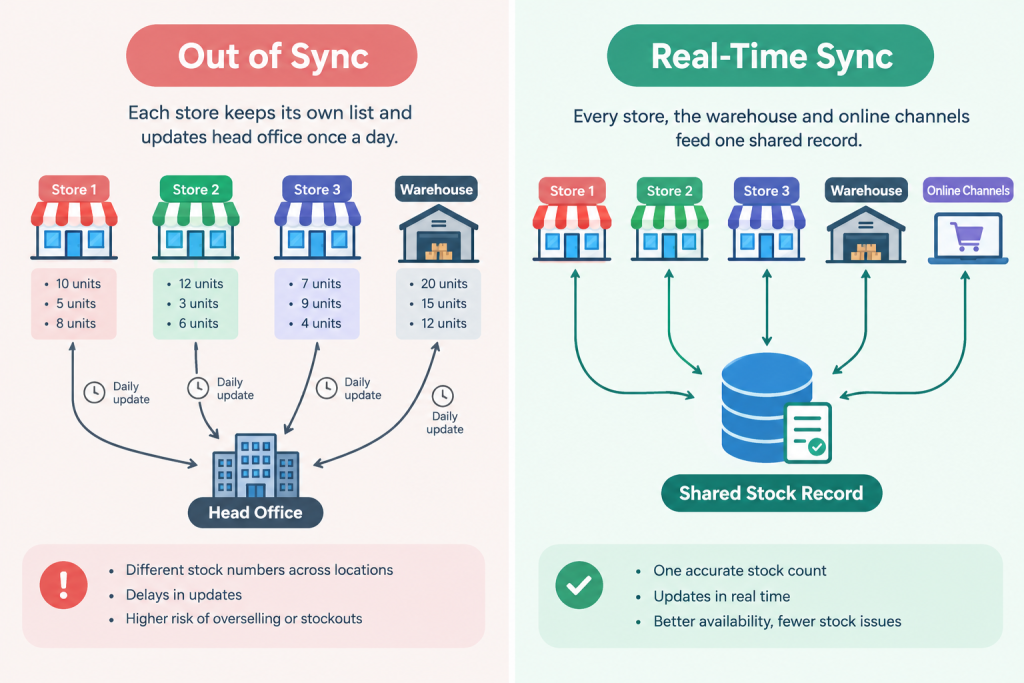 Out of Sync vs Real-Time